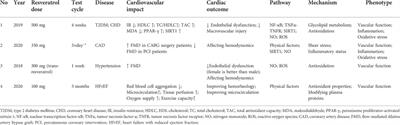 Role of resveratrol in inhibiting pathological cardiac remodeling